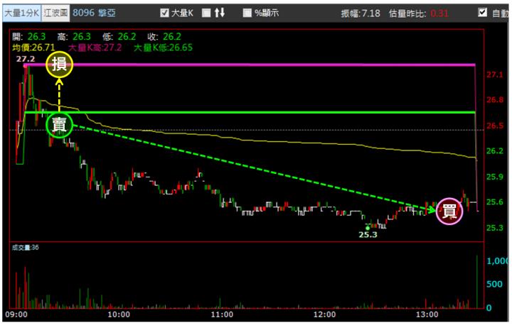 【3/13獵股快手 - 狙擊快報】擎亞(8096)多頭拉抬不敵均線壓力，股價返回日低偏空操作!