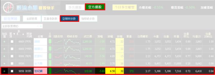 【3/14獵股快手 - 狙擊快報】世紀鋼(9958)均線空頭奔放，多軍套牢可擇機偏空操作!