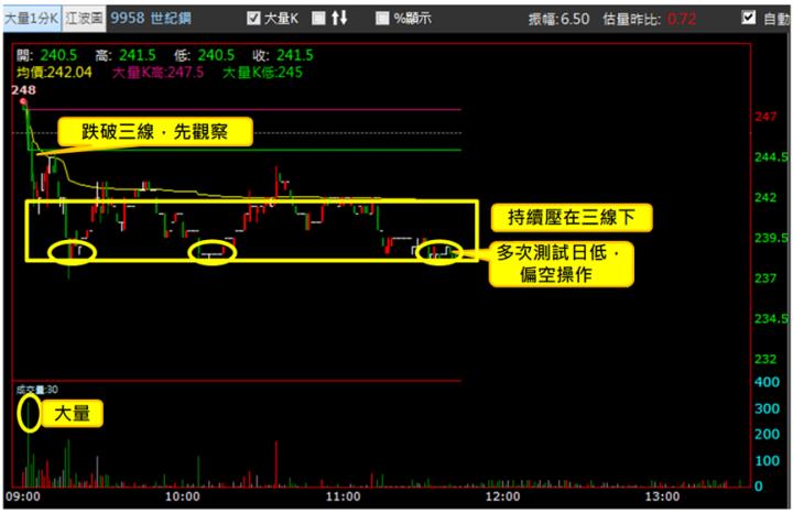【3/14獵股快手 - 狙擊快報】世紀鋼(9958)均線空頭奔放，多軍套牢可擇機偏空操作!