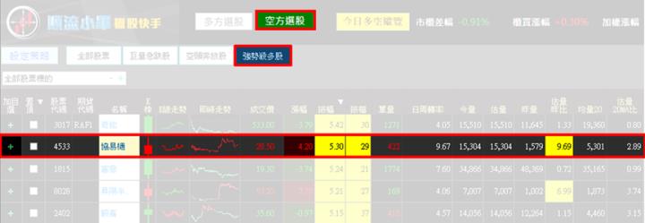 【4/2獵股快手 - 狙擊快報】協易機(4533)測試開盤價後跌破三線，偏空操作!