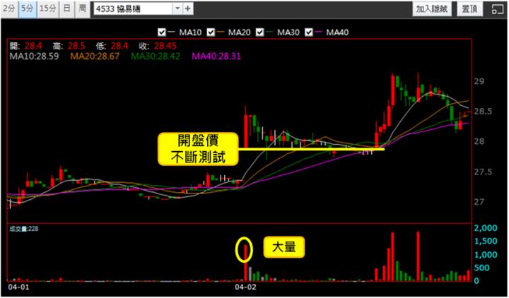 【4/2獵股快手 - 狙擊快報】協易機(4533)測試開盤價後跌破三線，偏空操作!