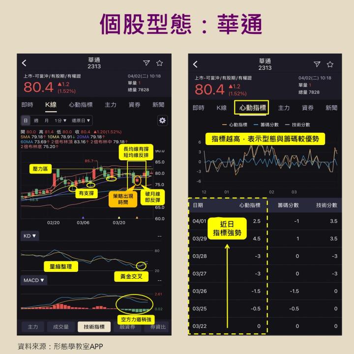 低軌衛星迎高光時刻，華通(2313)個股型態全解析
