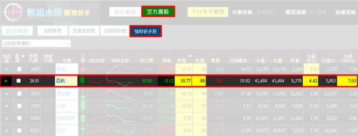 【4/11獵股快手 - 狙擊快報】亞航(2630)爆量創高跌破三線，反彈至均價偏空操作!
