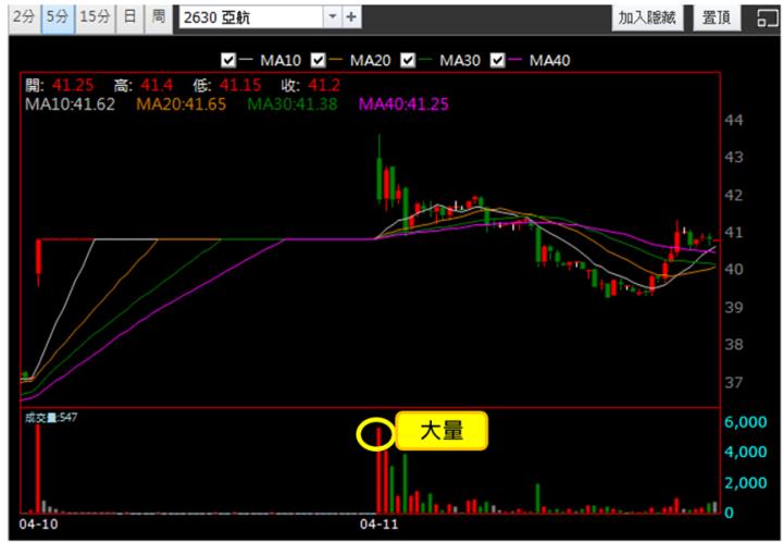 【4/11獵股快手 - 狙擊快報】亞航(2630)爆量創高跌破三線，反彈至均價偏空操作!