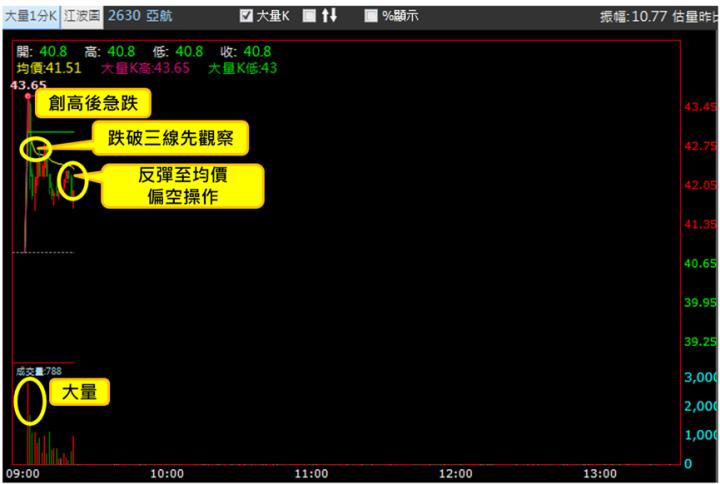 【4/11獵股快手 - 狙擊快報】亞航(2630)爆量創高跌破三線，反彈至均價偏空操作!