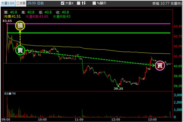 【4/11獵股快手 - 狙擊快報】亞航(2630)爆量創高跌破三線，反彈至均價偏空操作!