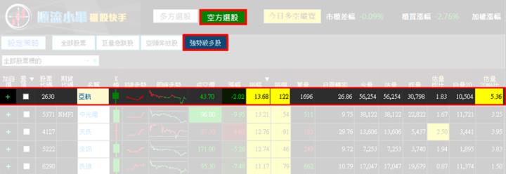 【4/16獵股快手 - 狙擊快報】亞航(2630)跌破三線反彈至均價附近，偏空操作!
