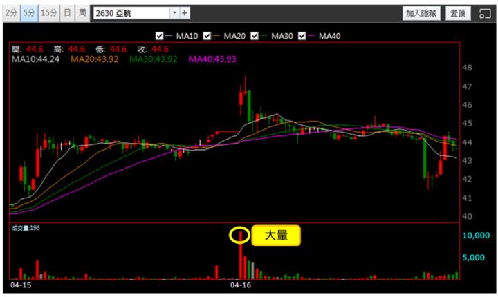 【4/16獵股快手 - 狙擊快報】亞航(2630)跌破三線反彈至均價附近，偏空操作!