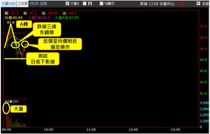 【4/16獵股快手 - 狙擊快報】亞航(2630)跌破三線反彈至均價附近，偏空操作!