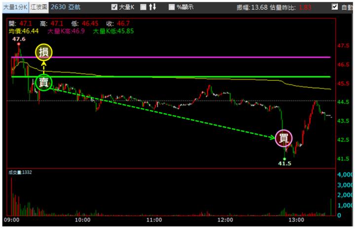 【4/16獵股快手 - 狙擊快報】亞航(2630)跌破三線反彈至均價附近，偏空操作!