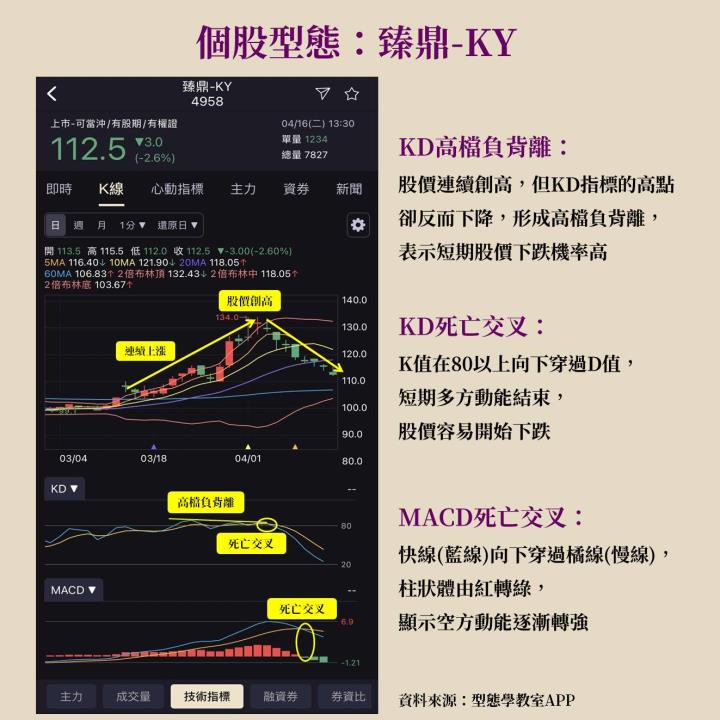 臻鼎-KY(4958)短線賣壓沉重，空方型態賺價差