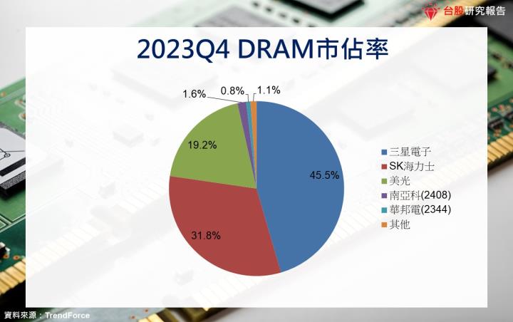 【產業研究報告】DRAM記憶體迎來曙光，合約價續漲的關鍵為何？