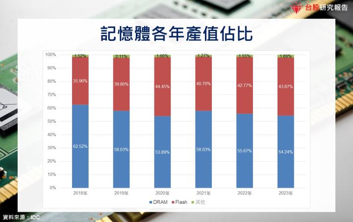 【產業研究報告】DRAM記憶體迎來曙光，合約價續漲的關鍵為何？