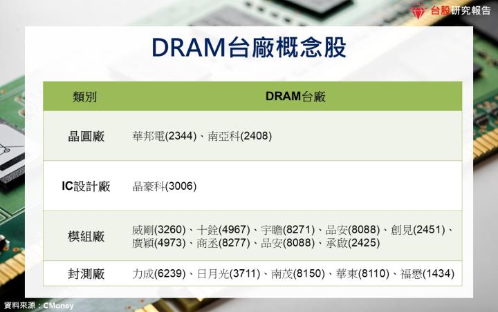 【產業研究報告】DRAM記憶體迎來曙光，合約價續漲的關鍵為何？