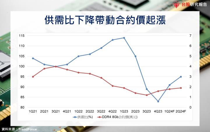 【產業研究報告】DRAM記憶體迎來曙光，合約價續漲的關鍵為何？