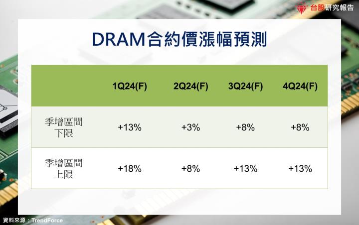 【產業研究報告】DRAM記憶體迎來曙光，合約價續漲的關鍵為何？