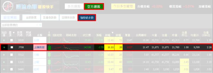 【4/23獵股快手 - 狙擊快報】上緯投控(3708)高檔遇壓A轉直下，站不穩平盤偏空操作!