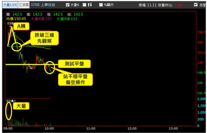 【4/23獵股快手 - 狙擊快報】上緯投控(3708)高檔遇壓A轉直下，站不穩平盤偏空操作!