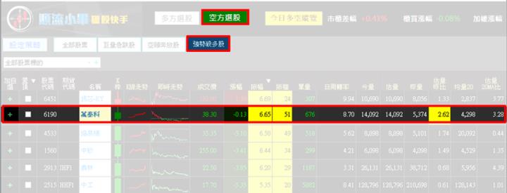 【4/30獵股快手 - 狙擊快報】萬泰科(6190)爆量創高後跌破三線，反彈至日低點偏空操作!