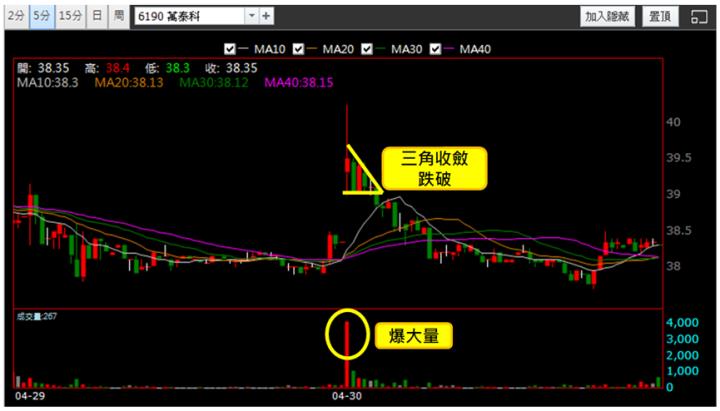 【4/30獵股快手 - 狙擊快報】萬泰科(6190)爆量創高後跌破三線，反彈至日低點偏空操作!