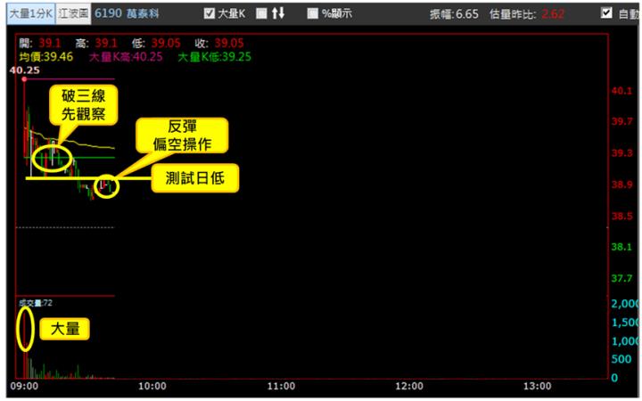 【4/30獵股快手 - 狙擊快報】萬泰科(6190)爆量創高後跌破三線，反彈至日低點偏空操作!