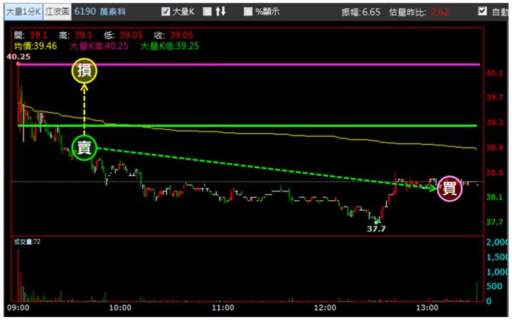 【4/30獵股快手 - 狙擊快報】萬泰科(6190)爆量創高後跌破三線，反彈至日低點偏空操作!