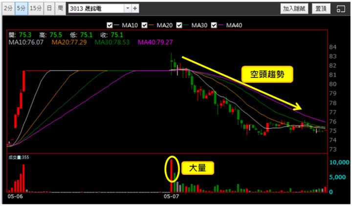 【5/7獵股快手 - 狙擊快報】晟銘電(3013)爆量創高後連2次跌破三角收斂型態，偏空操作!