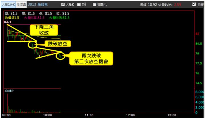 【5/7獵股快手 - 狙擊快報】晟銘電(3013)爆量創高後連2次跌破三角收斂型態，偏空操作!
