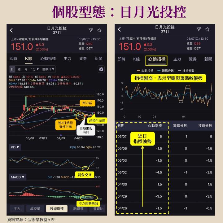 先進封裝營收將翻倍貢獻5億美元，日月光投控(3711) 2024首季營收創次高