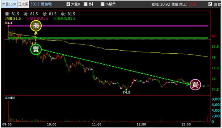 【5/7獵股快手 - 狙擊快報】晟銘電(3013)爆量創高後連2次跌破三角收斂型態，偏空操作!