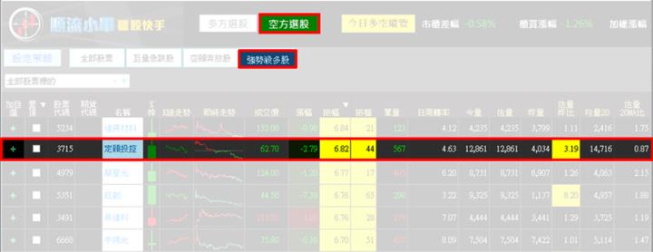 【5/9獵股快手 - 狙擊快報】定穎投控(3715)持續爆量創高逢M頭壓力，反彈至均價偏空操作!