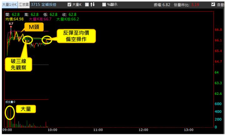 【5/9獵股快手 - 狙擊快報】定穎投控(3715)持續爆量創高逢M頭壓力，反彈至均價偏空操作!