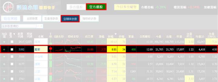 【5/14獵股快手 - 狙擊快報】能率(5392)跌破三線反彈進行偏空操作，逢520強漲行情而停損出場!