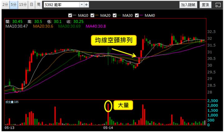 【5/14獵股快手 - 狙擊快報】能率(5392)跌破三線反彈進行偏空操作，逢520強漲行情而停損出場!