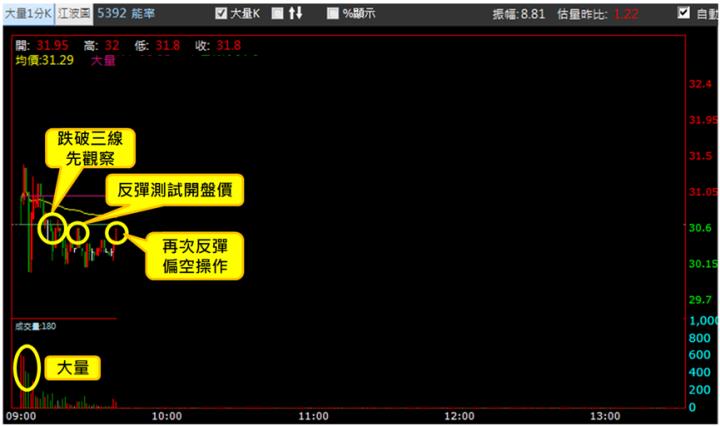 【5/14獵股快手 - 狙擊快報】能率(5392)跌破三線反彈進行偏空操作，逢520強漲行情而停損出場!