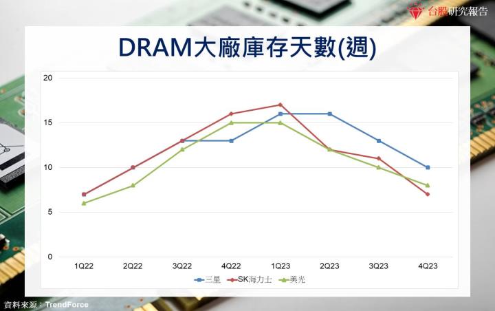 【產業研究報告】DRAM合約價季增雙位數衝到年底，南亞科(2408)、華邦電(2344)重返成長軌道！