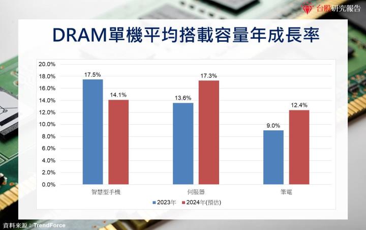 【產業研究報告】DRAM合約價季增雙位數衝到年底，南亞科(2408)、華邦電(2344)重返成長軌道！