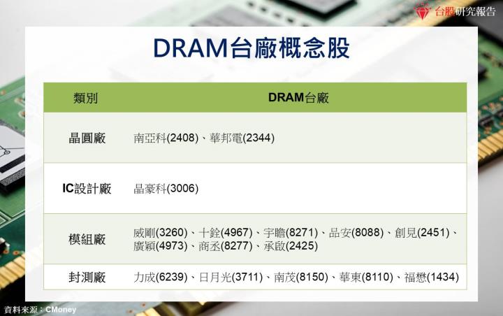【產業研究報告】DRAM合約價季增雙位數衝到年底，南亞科(2408)、華邦電(2344)重返成長軌道！