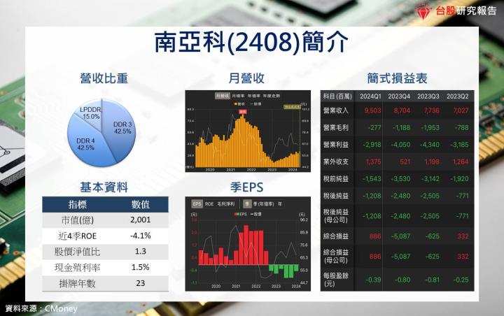 【產業研究報告】DRAM合約價季增雙位數衝到年底，南亞科(2408)、華邦電(2344)重返成長軌道！