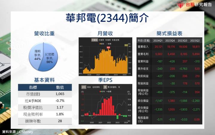【產業研究報告】DRAM合約價季增雙位數衝到年底，南亞科(2408)、華邦電(2344)重返成長軌道！