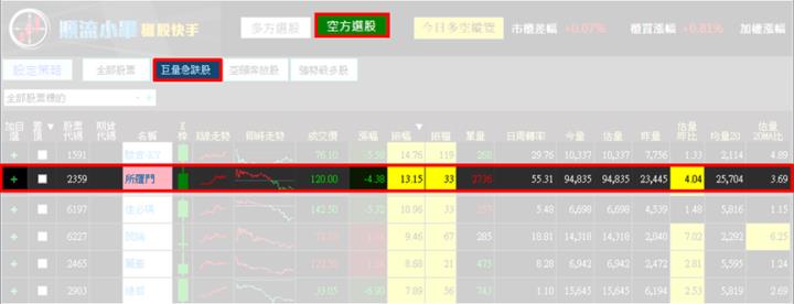 【5/16獵股快手 - 狙擊快報】所羅門(2359)爆量創高A轉下跌，大量多軍套牢可偏空操作!