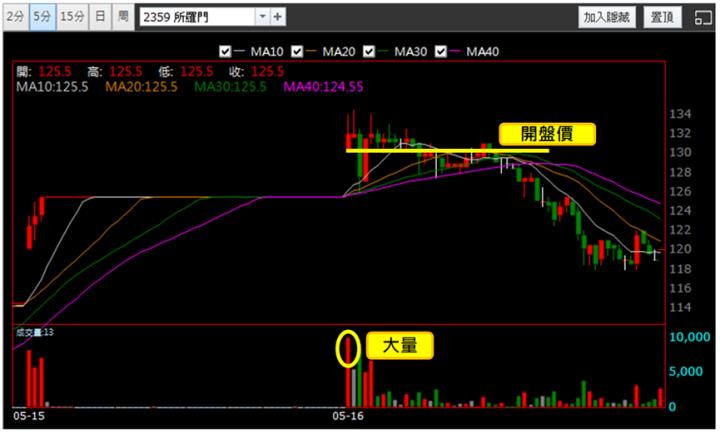 【5/16獵股快手 - 狙擊快報】所羅門(2359)爆量創高A轉下跌，大量多軍套牢可偏空操作!