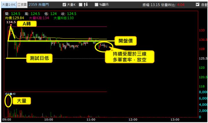 【5/16獵股快手 - 狙擊快報】所羅門(2359)爆量創高A轉下跌，大量多軍套牢可偏空操作!