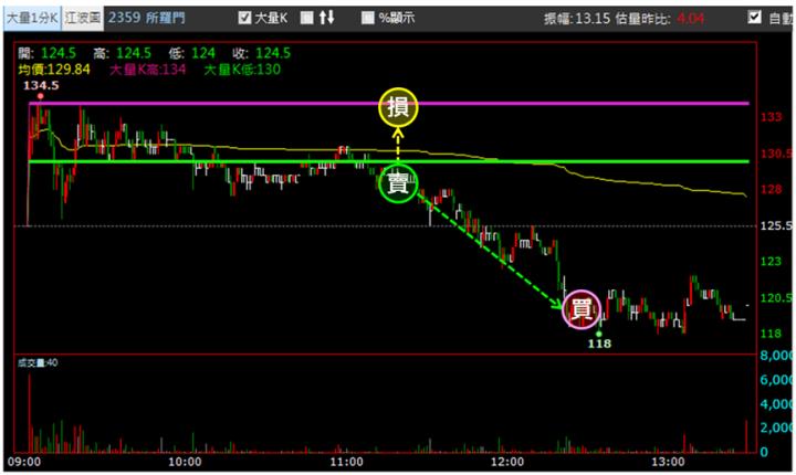 【5/16獵股快手 - 狙擊快報】所羅門(2359)爆量創高A轉下跌，大量多軍套牢可偏空操作!