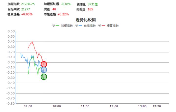 【5/21獵股快手 - 狙擊快報】艾姆勒(2241)出量創高A轉直下，反彈訊號出現可偏空操作!
