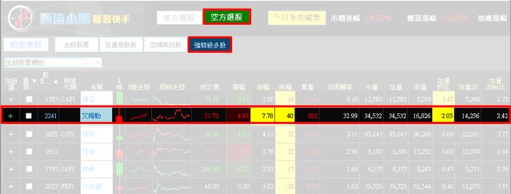 【5/21獵股快手 - 狙擊快報】艾姆勒(2241)出量創高A轉直下，反彈訊號出現可偏空操作!