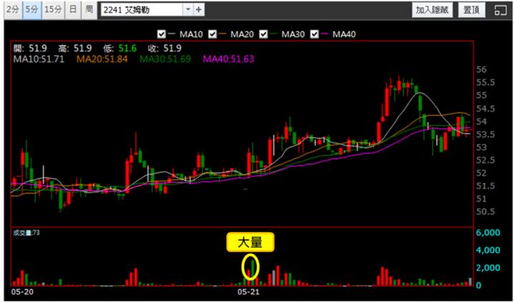 【5/21獵股快手 - 狙擊快報】艾姆勒(2241)出量創高A轉直下，反彈訊號出現可偏空操作!
