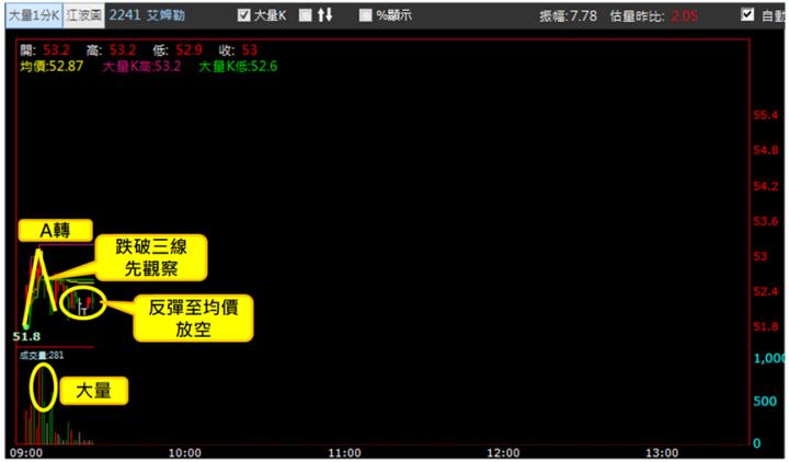 【5/21獵股快手 - 狙擊快報】艾姆勒(2241)出量創高A轉直下，反彈訊號出現可偏空操作!
