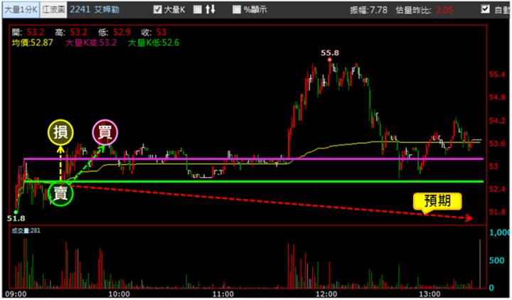 【5/21獵股快手 - 狙擊快報】艾姆勒(2241)出量創高A轉直下，反彈訊號出現可偏空操作!