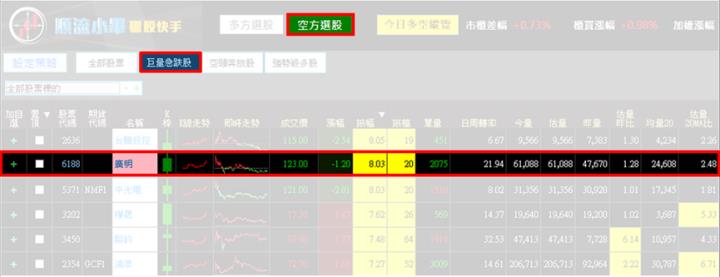 【5/28獵股快手 - 狙擊快報】廣明(6188)爆量創高A轉跌破三線，反彈偏空操作!